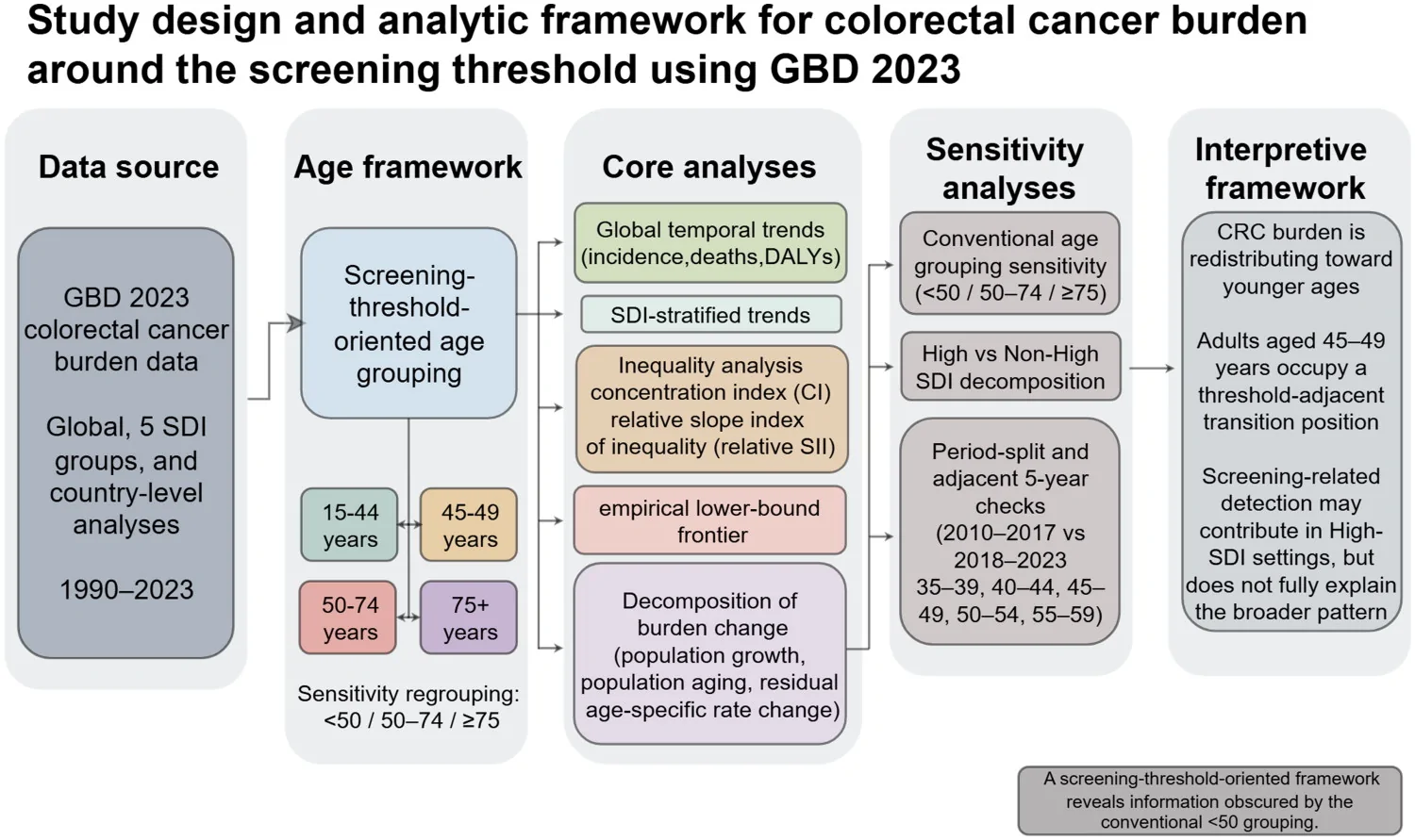 Figure 1. Study design and analytic framework for colorectal cancer burden around the screening threshold using GBD 2023 data.