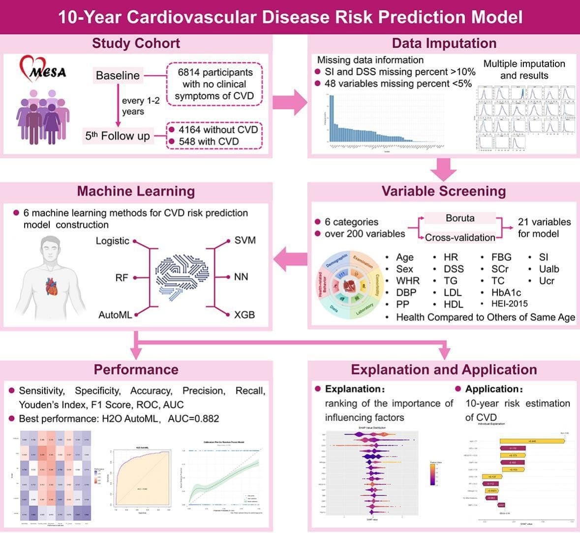Graphical abstract from International Journal of Cardiology