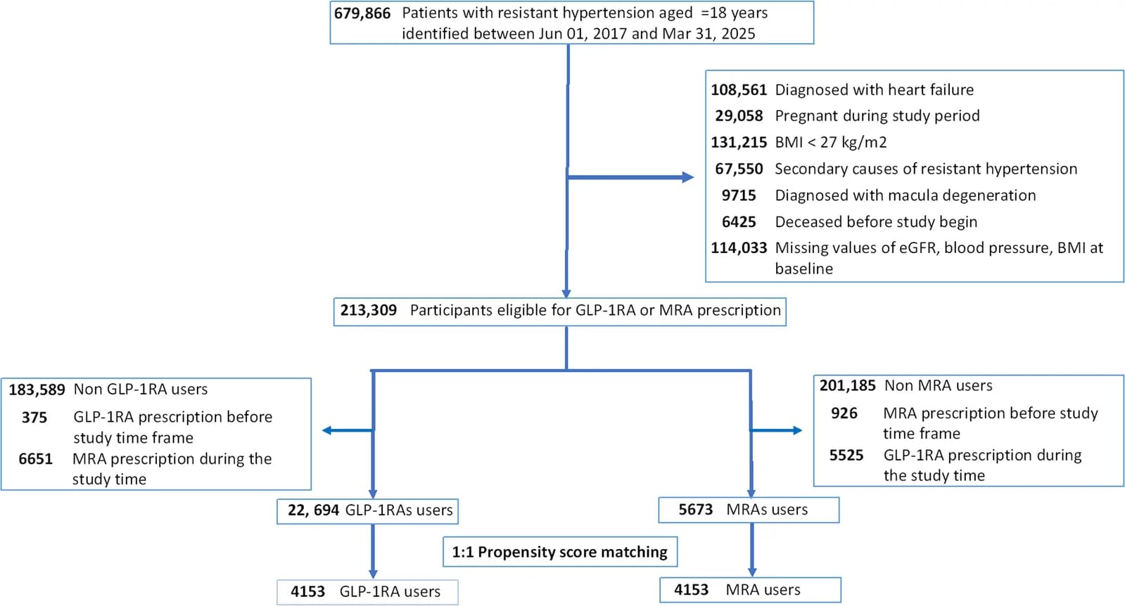 Study profile. Abbreviations: BMI, body mass index; eGFR, estimated glomerular filtration rate; GLP-1RA, glucagon-like peptide-1 receptor agonist; MRA, mineralocorticoid receptor antagonist.