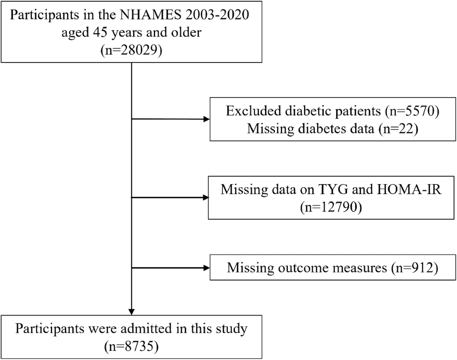 Flowchart of the included participants.