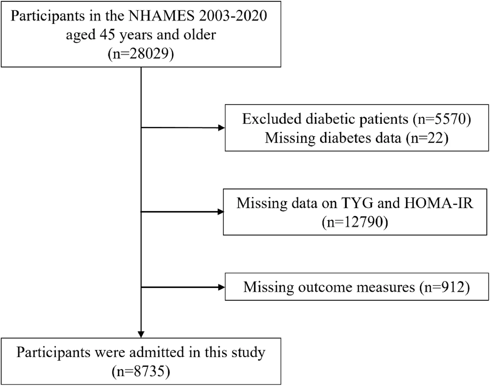Fig. 1. Flowchart of the included participants.