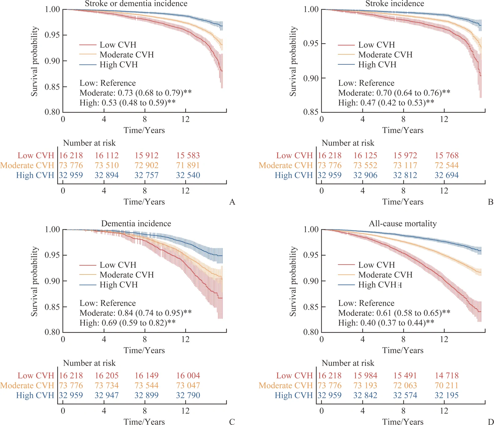 Figure 1. Kaplan-Meier curves for composite and individual incidence of stroke and dementia and all-cause mortality by CVH level.