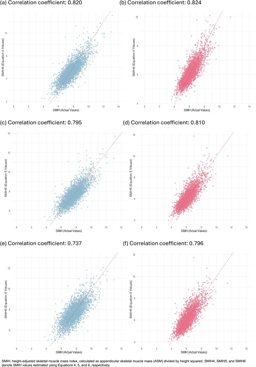 Figure 1. Correlation between the actual SMI and the estimated SMI in the NAHSIT cohort: Equation 4 in (a) male and (b) female; Equation 5 in (c) male and (d) female; and Equation 6 (e) male and (f) female.