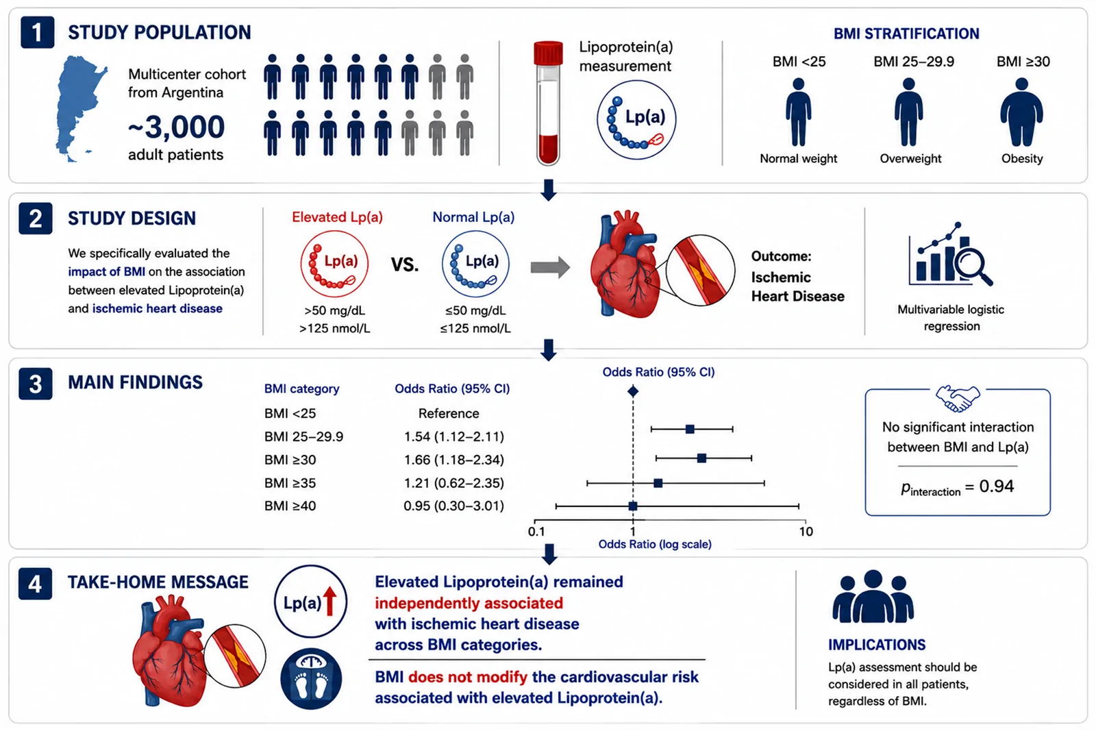Graphical abstract from Diabetes, Metabolic Syndrome and Obesity