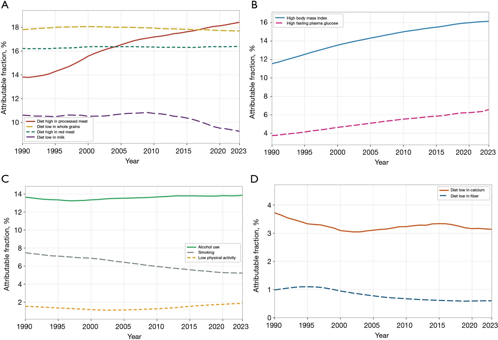 Figure 1. Trends in EOCRC death burden attributable to dietary, metabolic, and behavioral risk factors in the United States, 1990–2023 (both sexes), expressed as attributable death percentages.