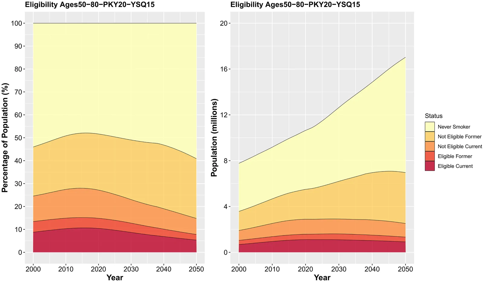 Figure 1. Projected LCS eligibility in Argentina, 2000–2050, under USPSTF 2021 criteria (ages 50–80 y, ≥20 pack-years, people who currently smoke or quit ≤15 y).
