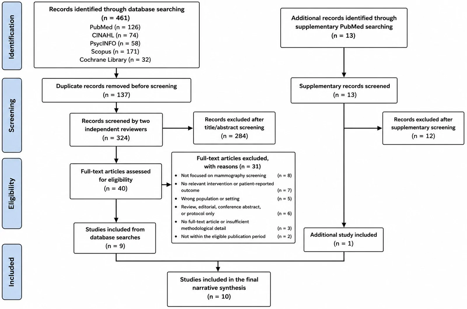 Figure 1. Flow diagram of study selection for the narrative review.