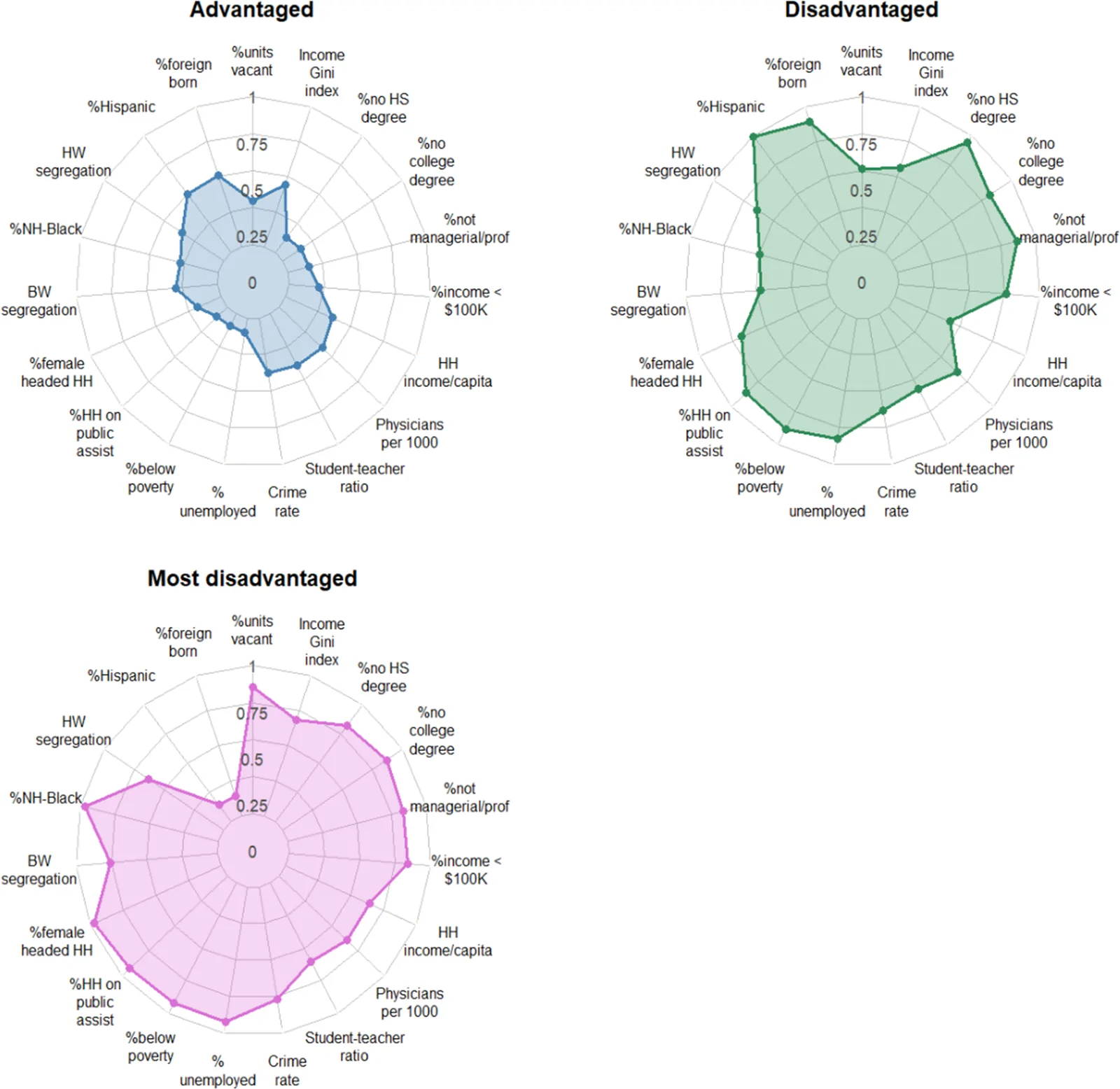 Fig. 1. Radar charts of neighborhood archetypes identified by latent class analysis on contextual variables.