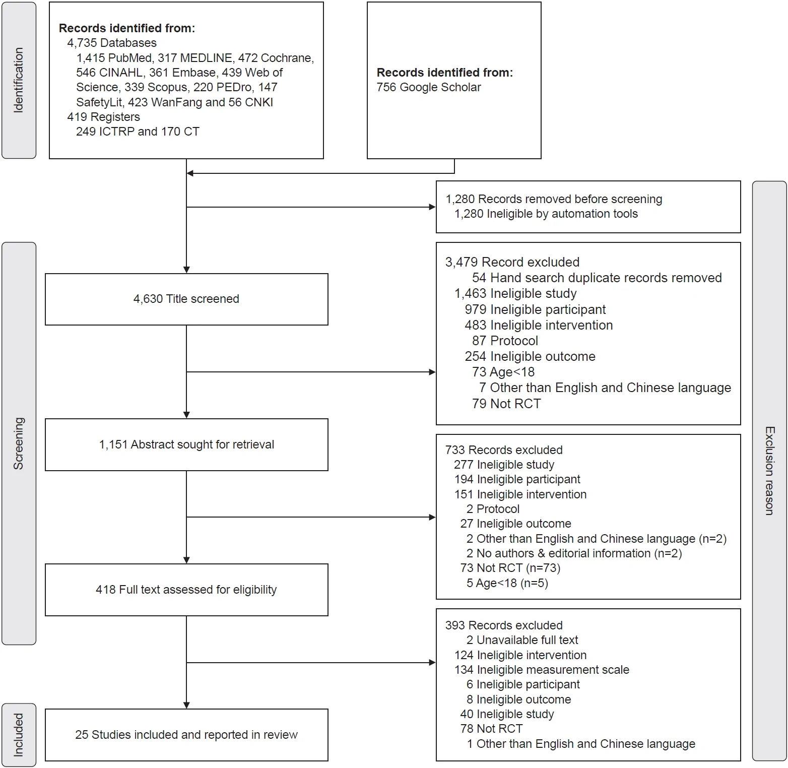 Fig. 1. Identification of studies via databases, registers and other methods.