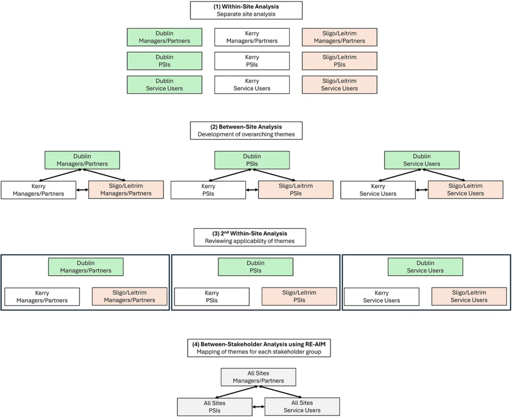 Figure 1. Process of multi‐site thematic analysis: The diagram illustrates the three‐phase process (1): within‐site analysis generating site‐specific themes (2); between‐site analysis identifying patterns…