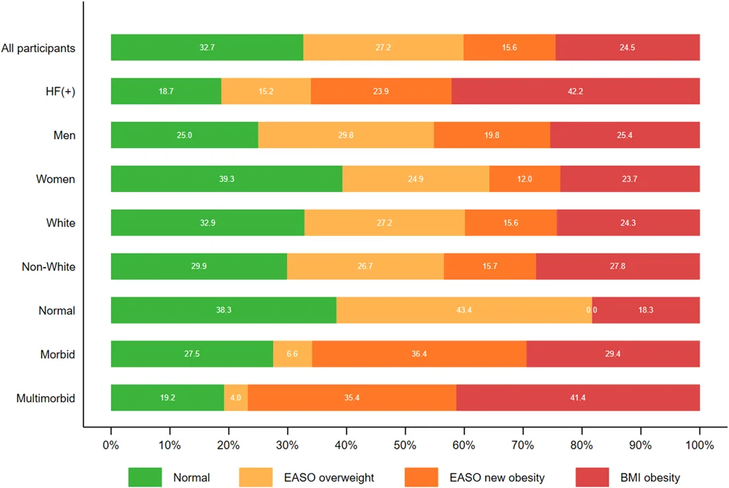 Figure 1. Distribution of the study population according to the 2024 EASO framework definition of obesity.