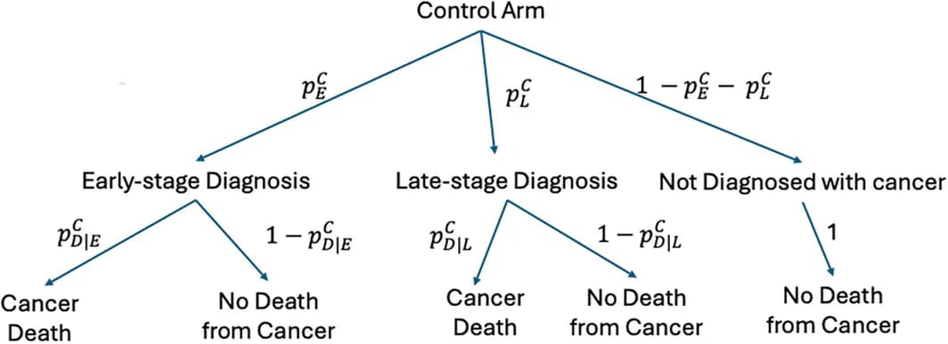 Figure 1. Probability model for control arm.