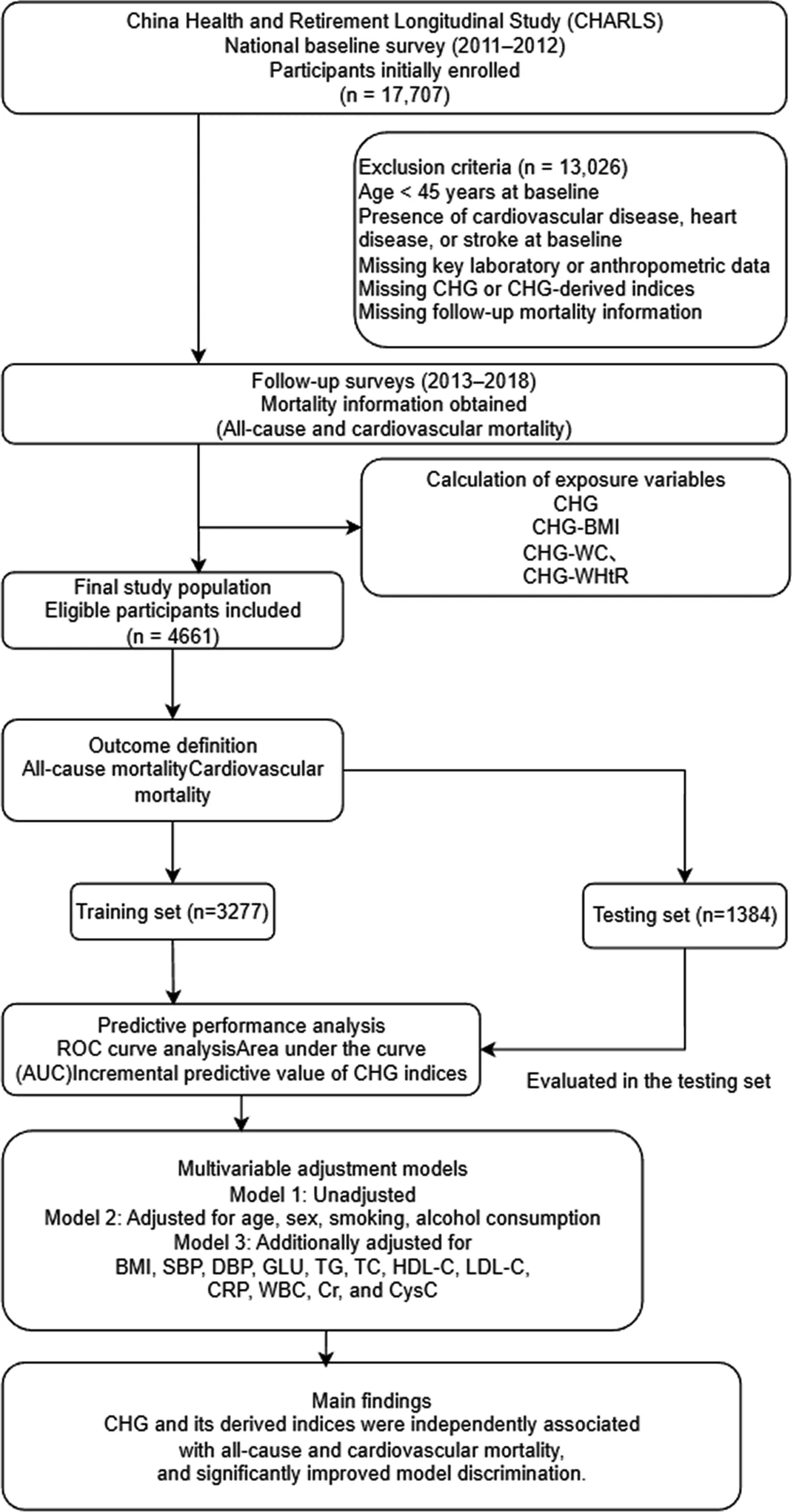 Fig. 1. Flowchart of the study