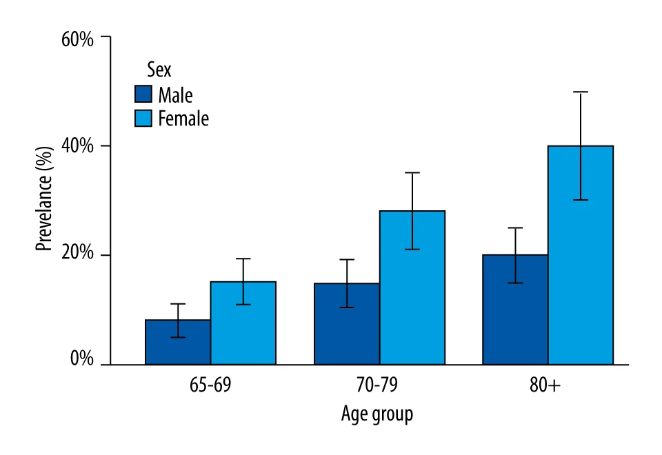 Figure 1. Prevalence of osteoporosis by age group and sex.
