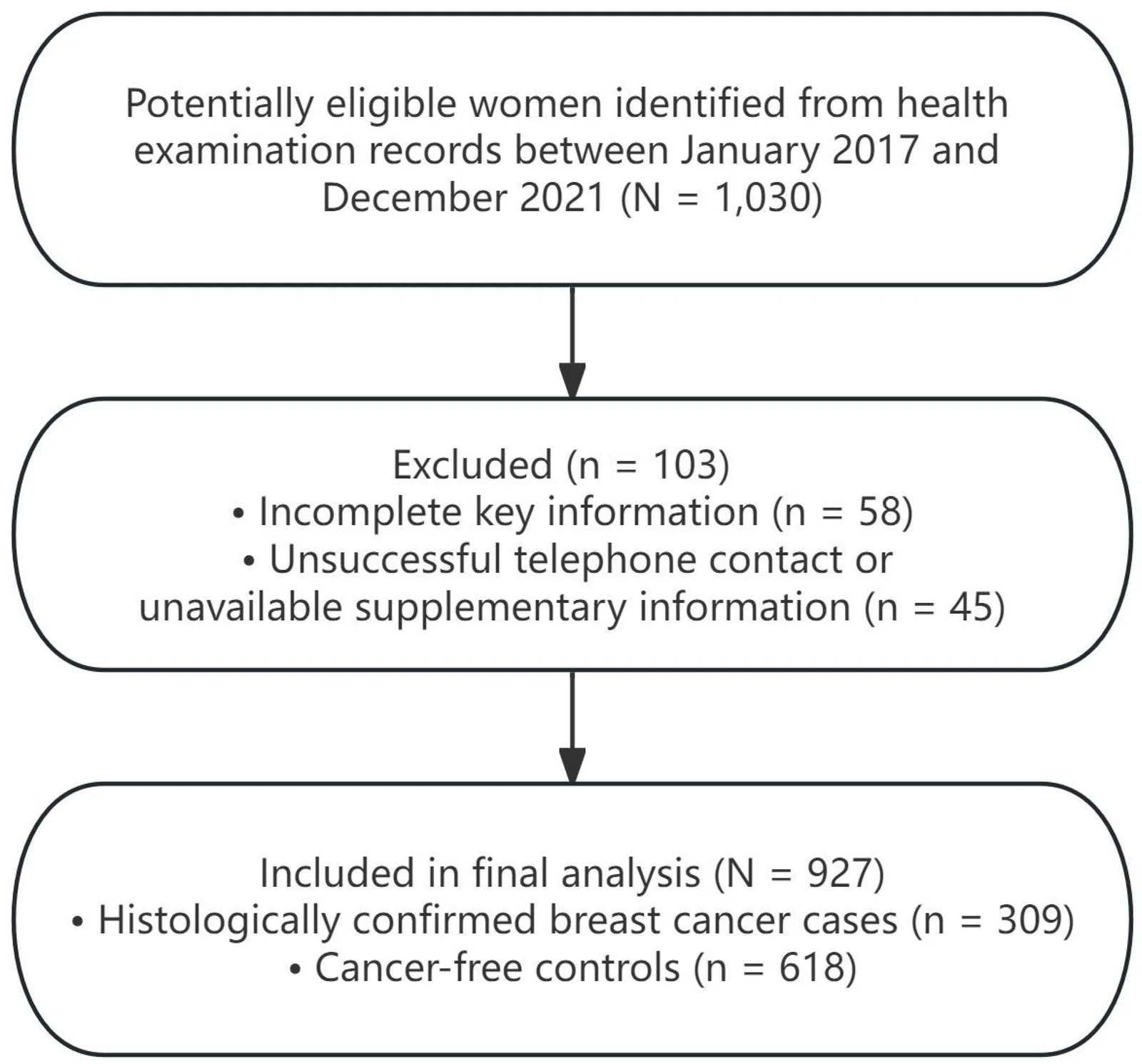 Figure 1. Flowchart of participant inclusion and exclusion.