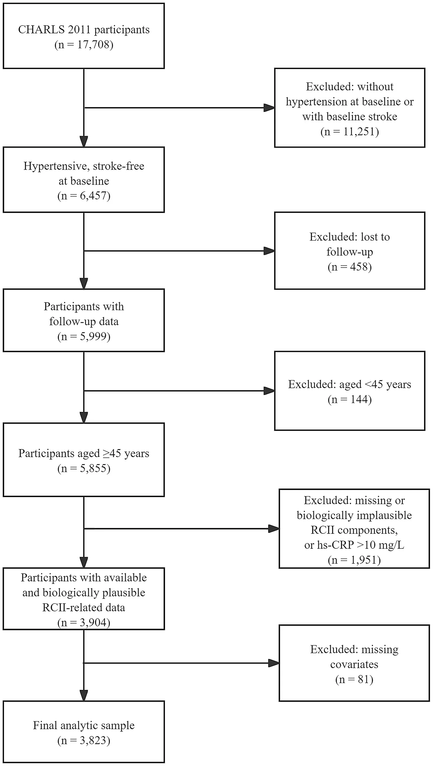 Figure 1. Flow diagram of participant selection and formation of the final analytic sample.