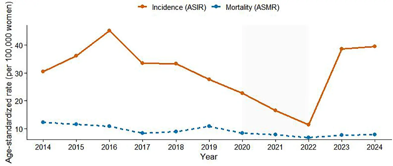 Figure 1. Trends in age-standardized incidence and mortality rates of cervical cancer in Mongolia, 2014–2024.