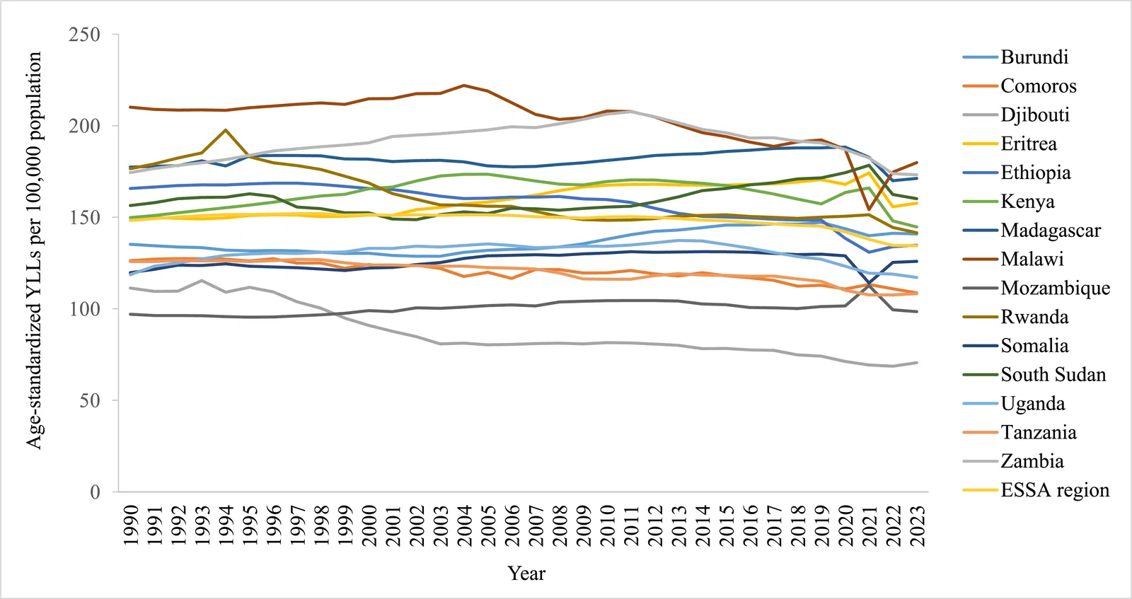 Figure 1. Trends of age-standardized YLLs per 100,000 population from T2DM attributable to HAP from solid fuels in the ESSA region, 1990 to 2023.