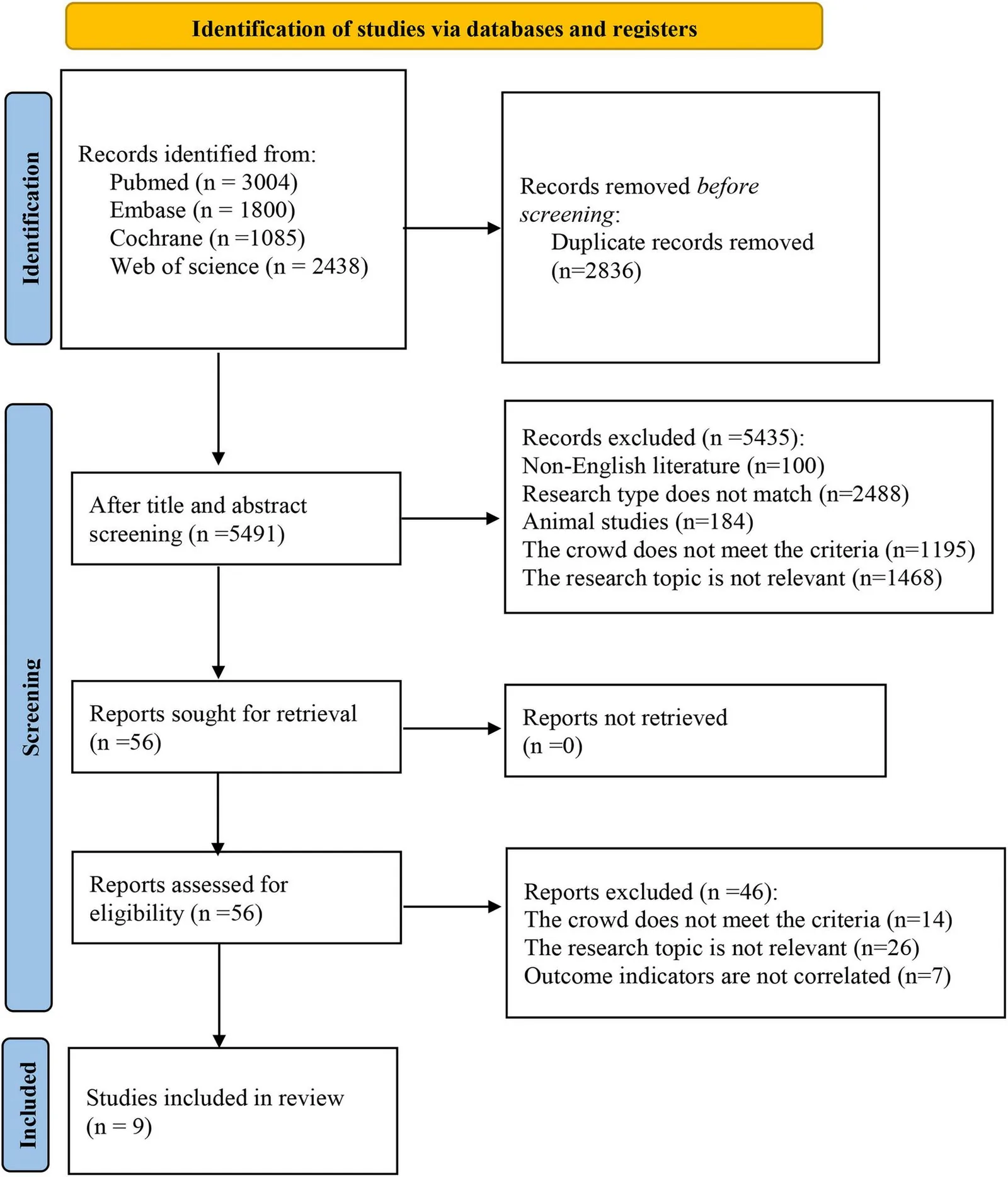 Figure 1. Prisma literature screening flowchart.