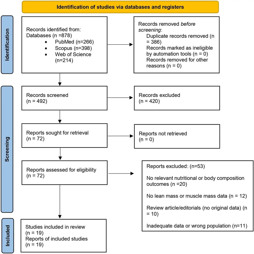 PRISMA 2020 Flow Diagram of Study Selection and Attrition.
