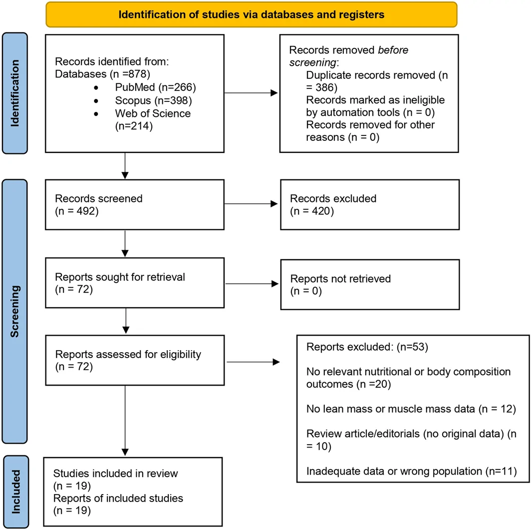 Figure 1. PRISMA 2020 Flow Diagram of Study Selection and Attrition.
