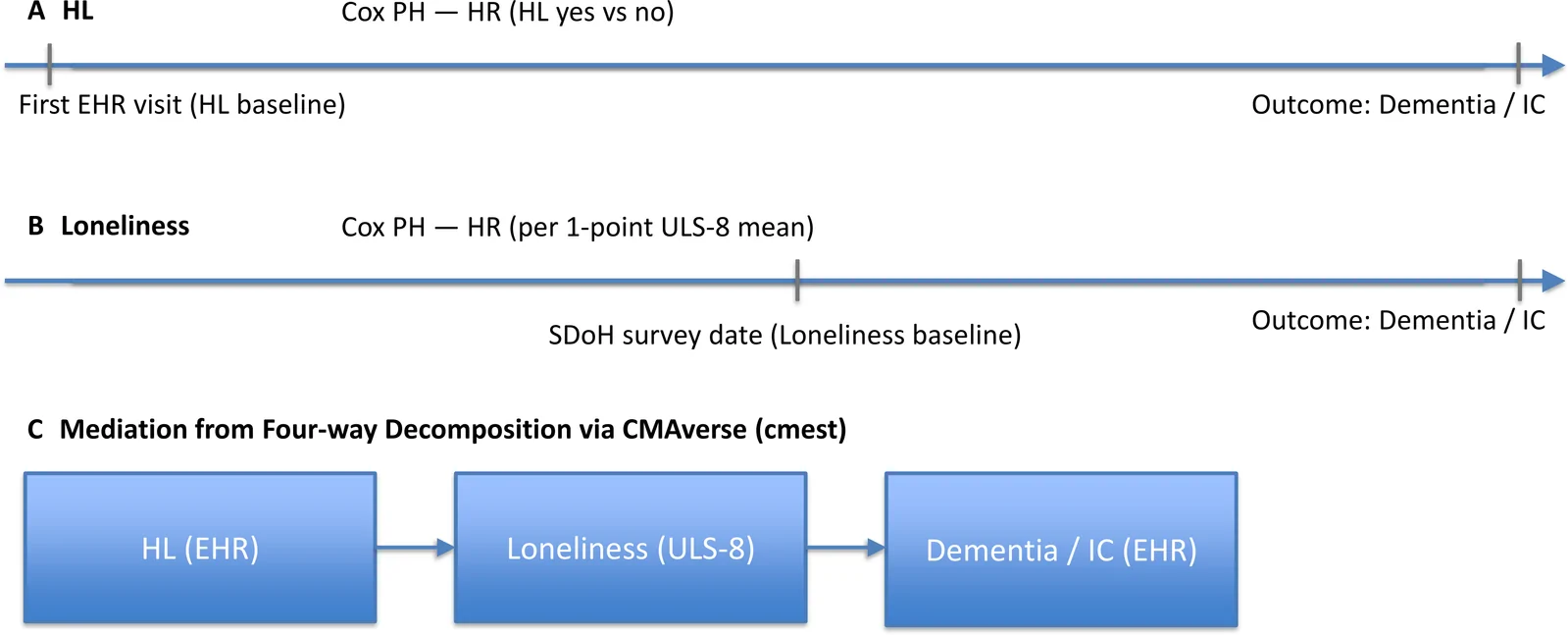 Figure 1. Analytical workflow and model timelines for HL, loneliness and cognitive outcomes in the All of Us cohort: (A) hearing loss Cox model; (B) loneliness Cox model; and (C) four-way decomposition…