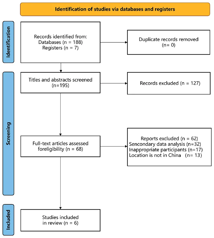 Figure 1. Study selection.