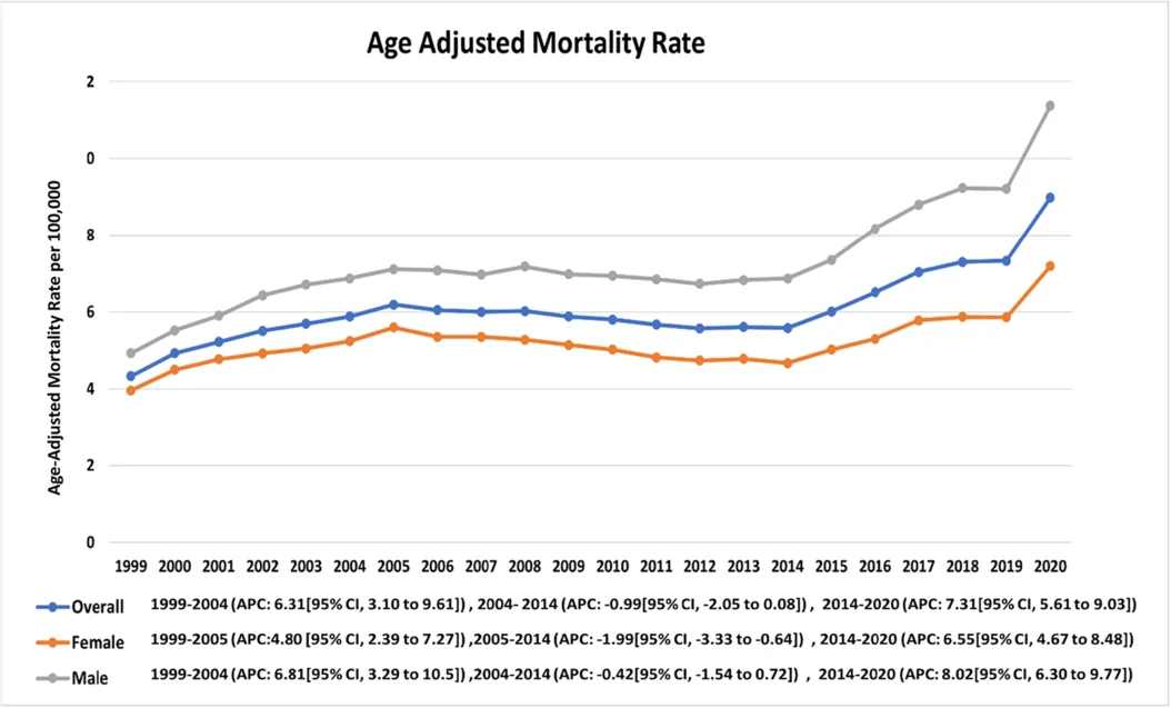 Figure 1. Sex stratified and overall trends in T2DM and CHF related mortality rates from 1999 to 2020.