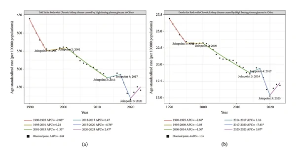 Figure 1. Joinpoint regression analysis of the burden of chronic kidney disease attributable to hyperglycaemia in China, 1990–2023.