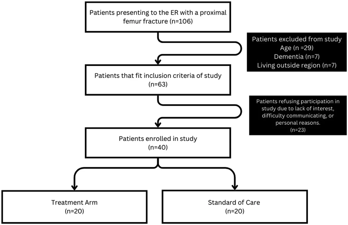 Figure 1. Study recruitment and retention flowchart.