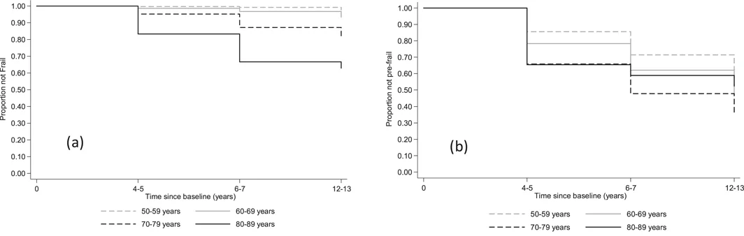 Figure 1. Frailty (1a) and pre‐frailty (1b) survival curves by age group.