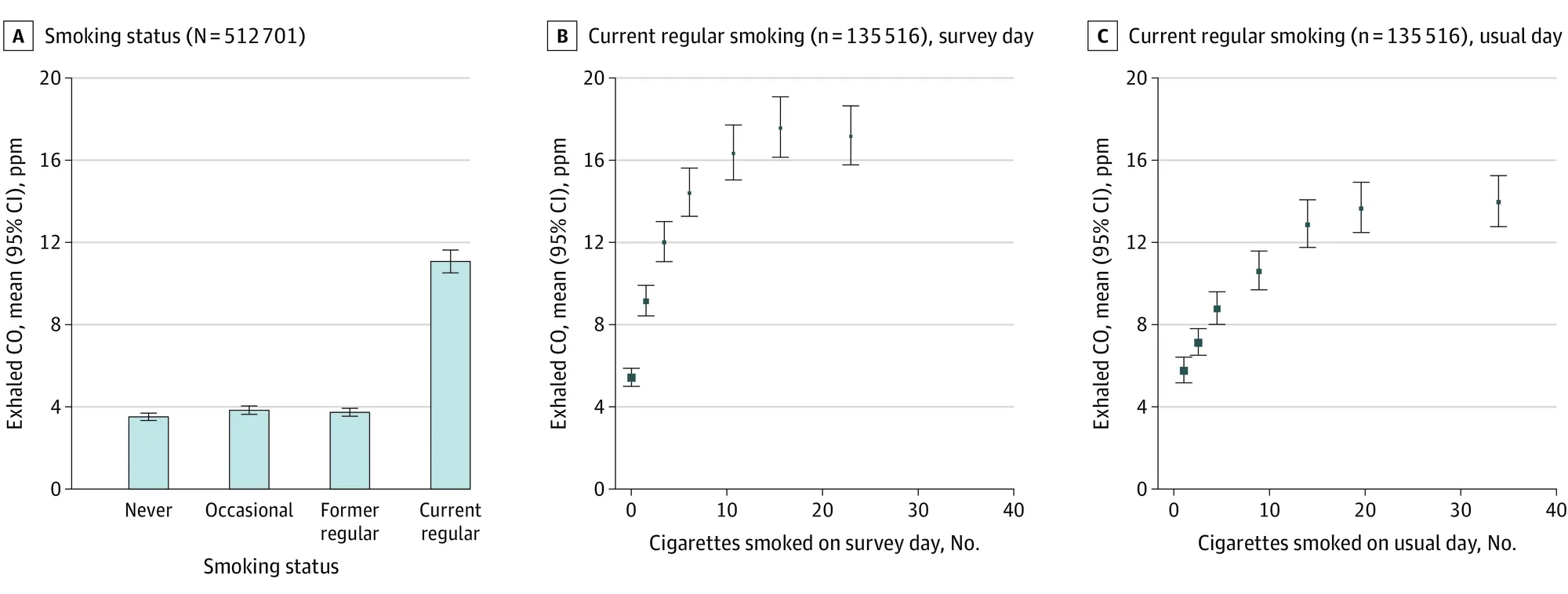 Figure 1. Bar Chart and Shape Plots Showing Exhaled Carbon Monoxide (CO) Levels by Smoking Status and Number of Cigarettes (or Equivalents) Smoked Per Day.