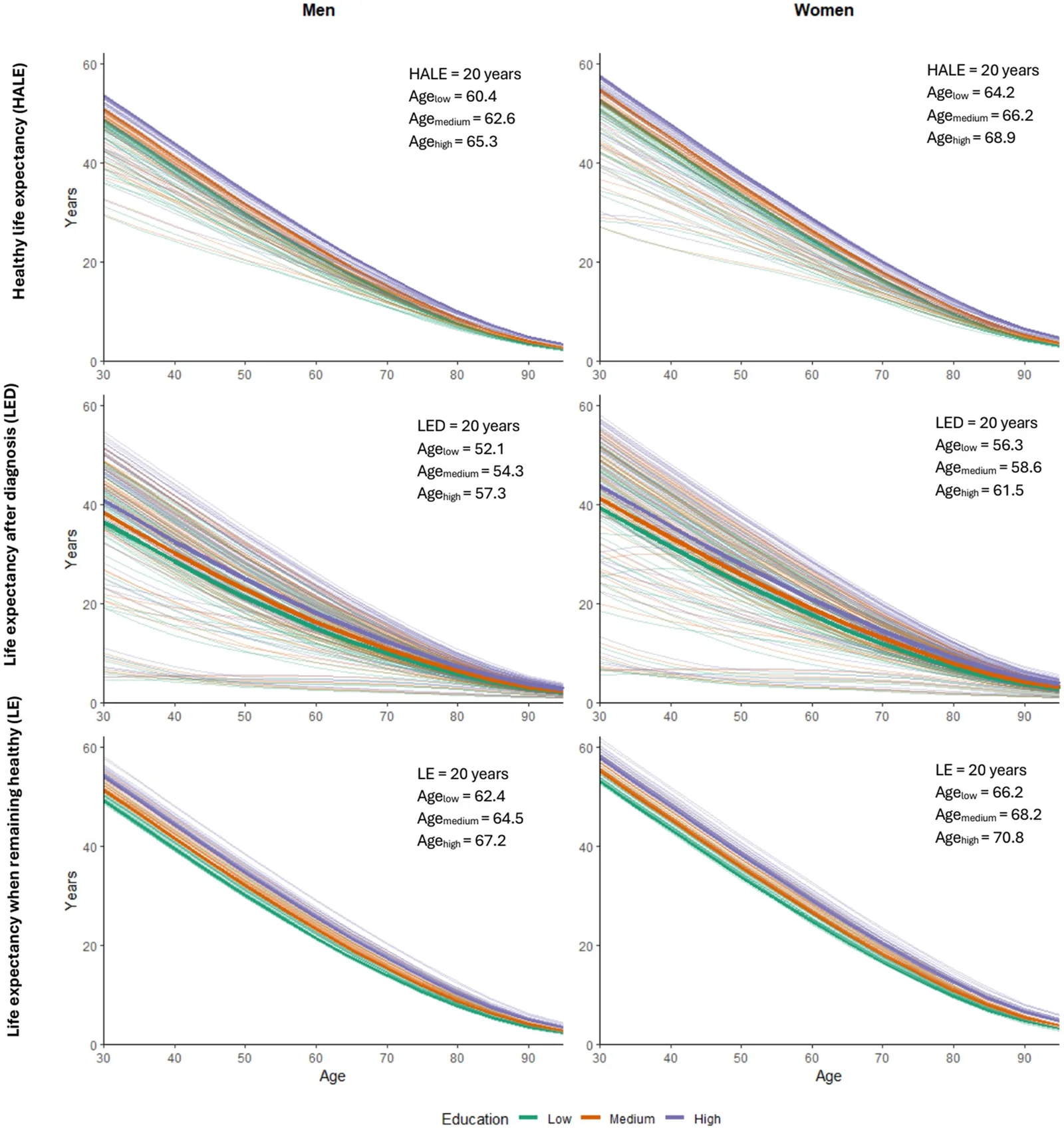 Figure 1. Residual healthy life expectancy, life expectancy after diagnosis and life expectancy if remaining healthy for each of the 64 noncommunicable diseases studied and each educational attainment level…