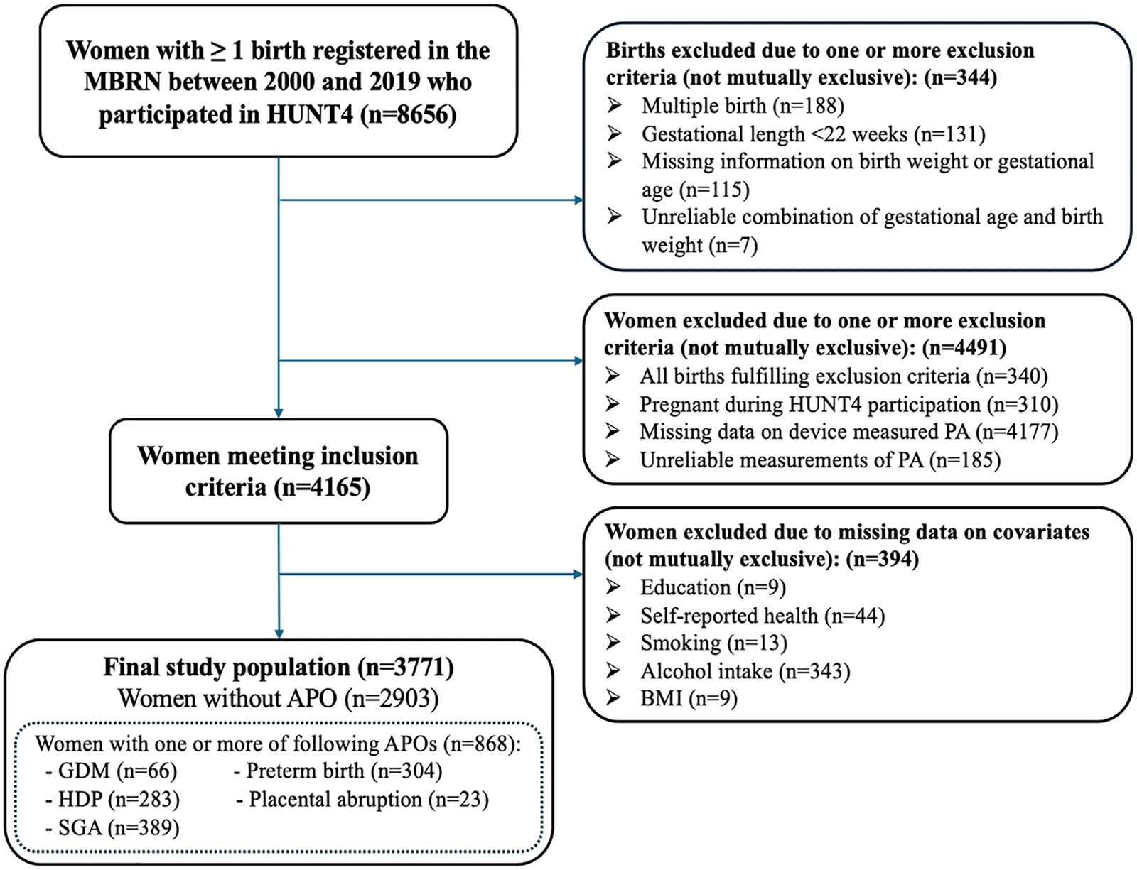 Fig 1. Flowchart of the study population.