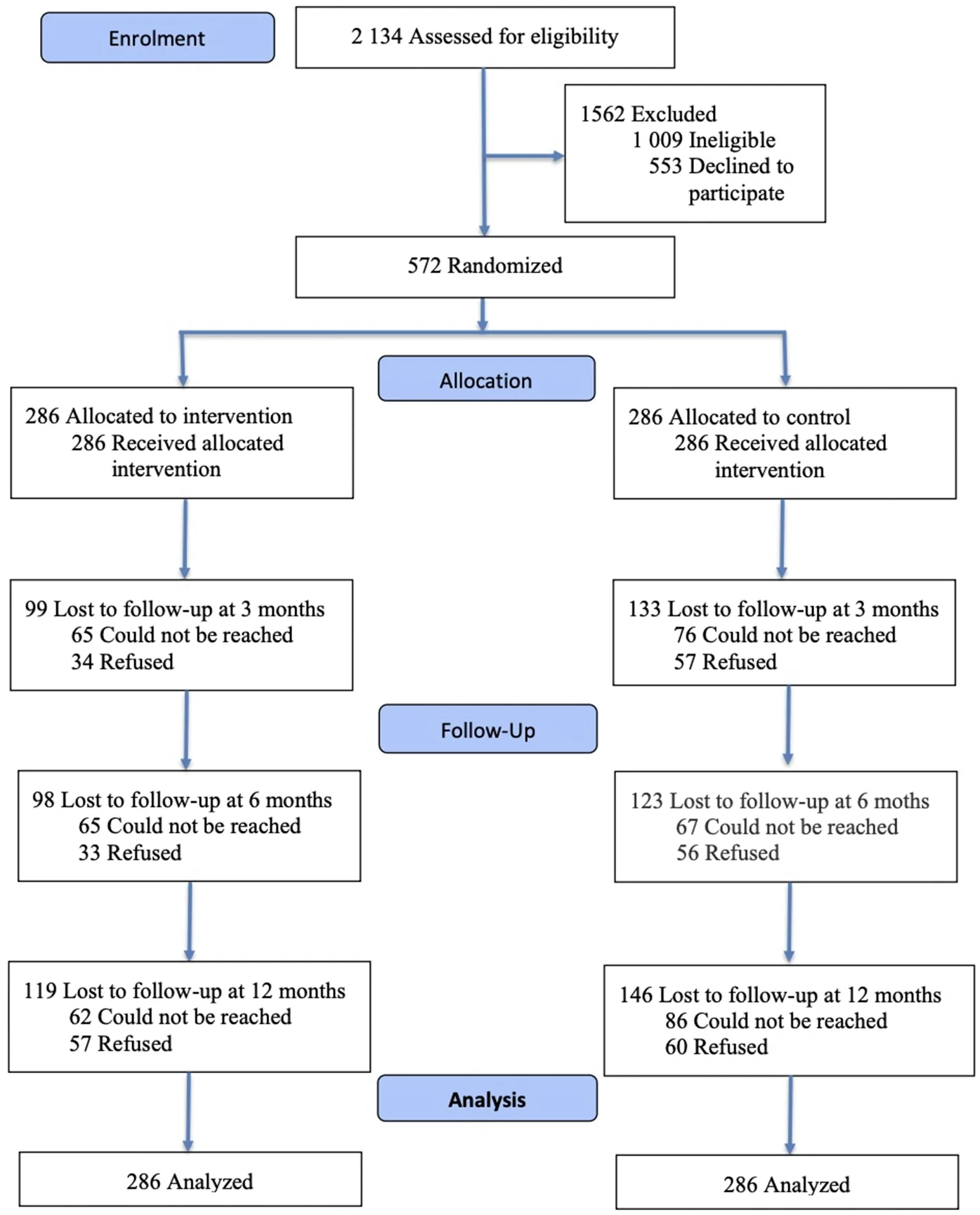 Fig 1. CONSORT flow diagram of participant screening, enrollment, randomization, follow-up, and analysis.