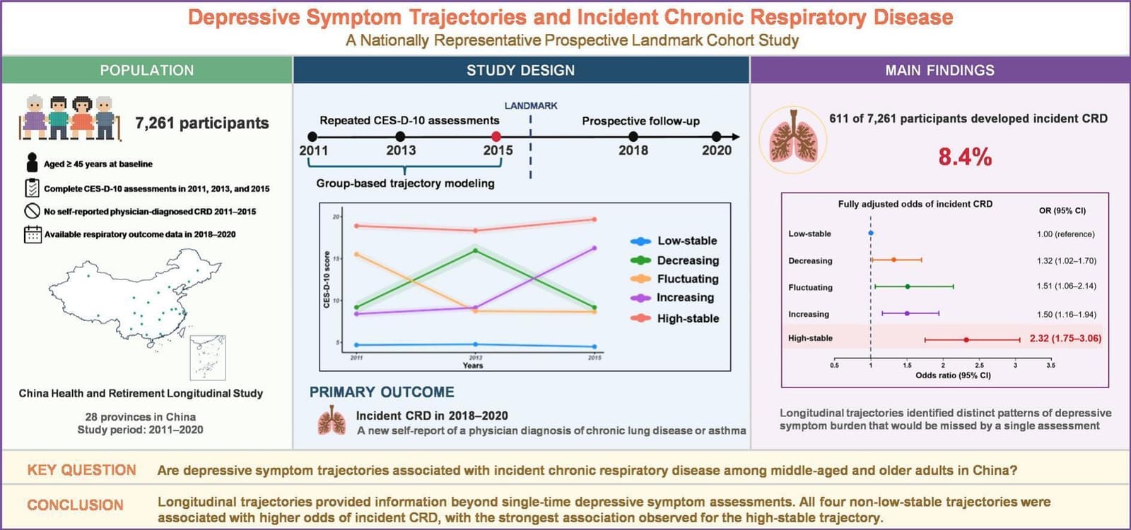 Graphical abstract from Journal of Affective Disorders