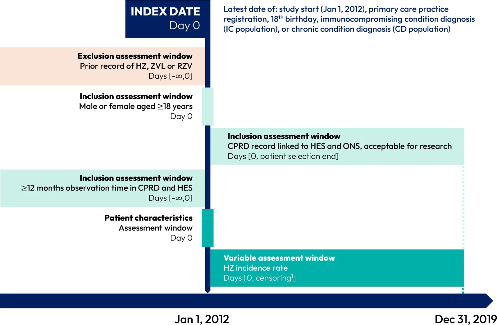 Figure 1. Study design. ¹Participants were followed up from the index date until the earliest of the following dates: death, transfer out of the primary care practice, last data collection in the primary care…