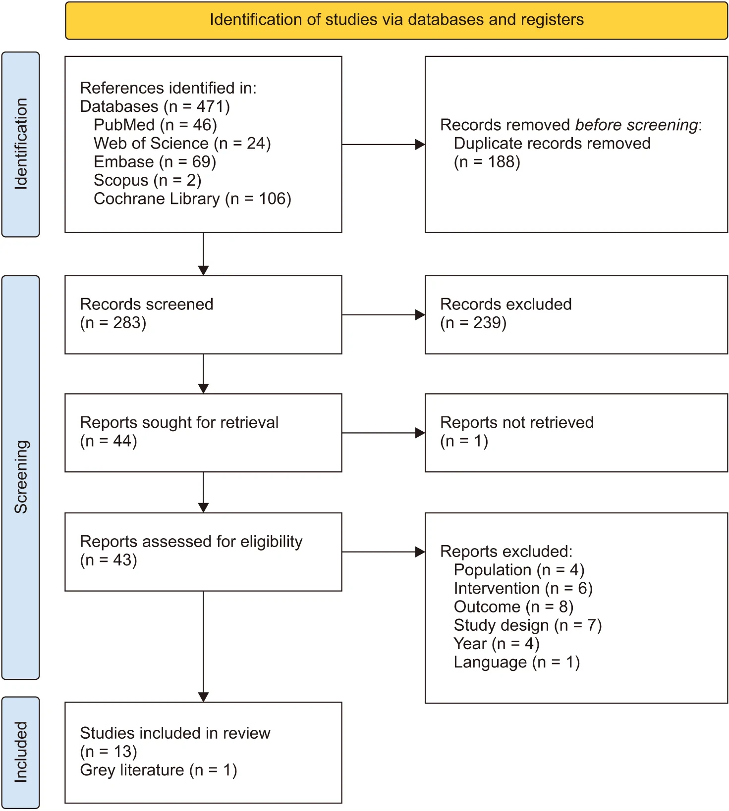 Fig. 1. PRISMA flowchart of included studies (PRISMA 17).