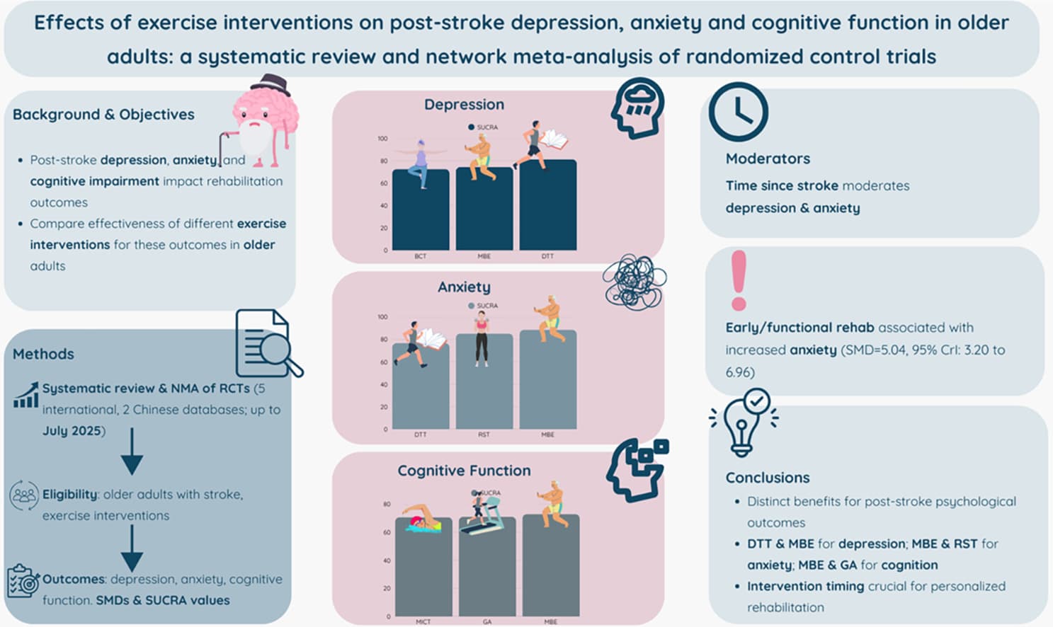 Graphical abstract from The American Journal of Geriatric Psychiatry