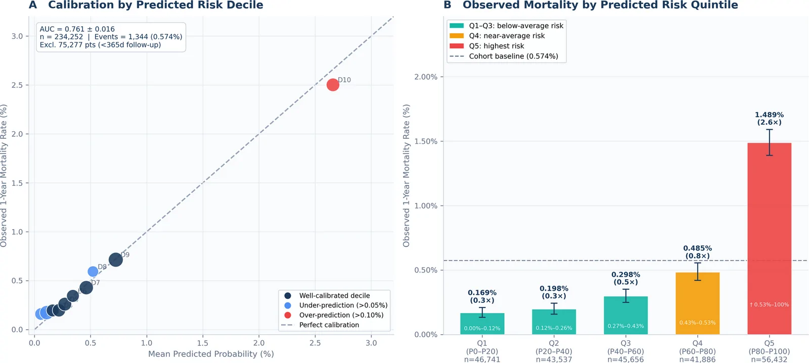 Fig. 1. Model calibration and risk stratification for 1-year all-cause mortality after primary total joint arthroplasty.