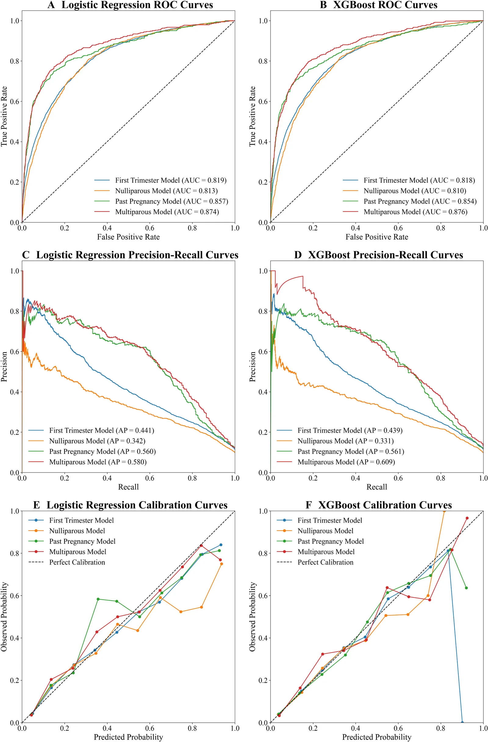 Figure 1. Model performance and calibration for Logistic Regression (left panel) and XGBoost (right panel).