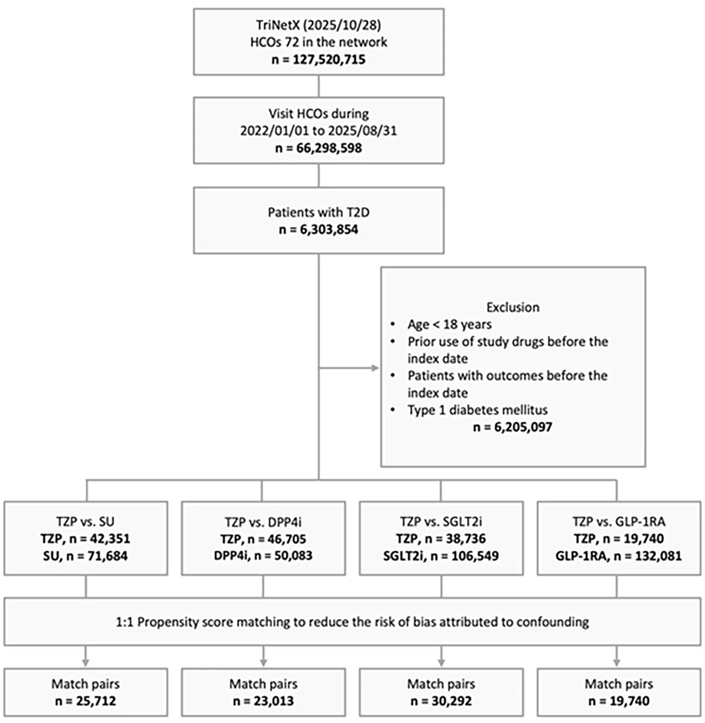 Figure 1. The algorithm for patient selection.
