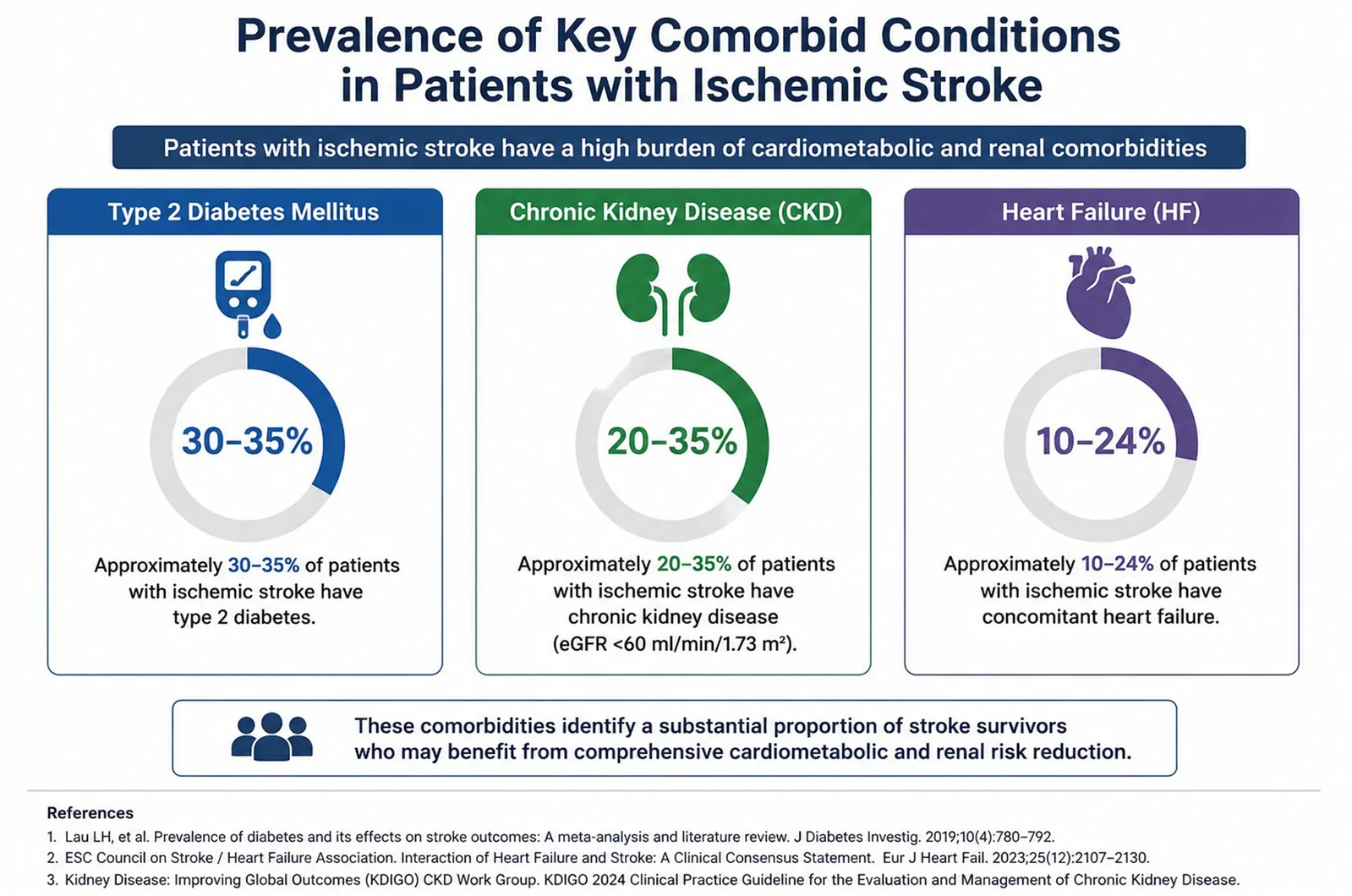 Figure 1. Approximate prevalence ranges of three common comorbidities in acute stroke: type 2 diabetes mellitus, heart failure and chronic kidney disease.