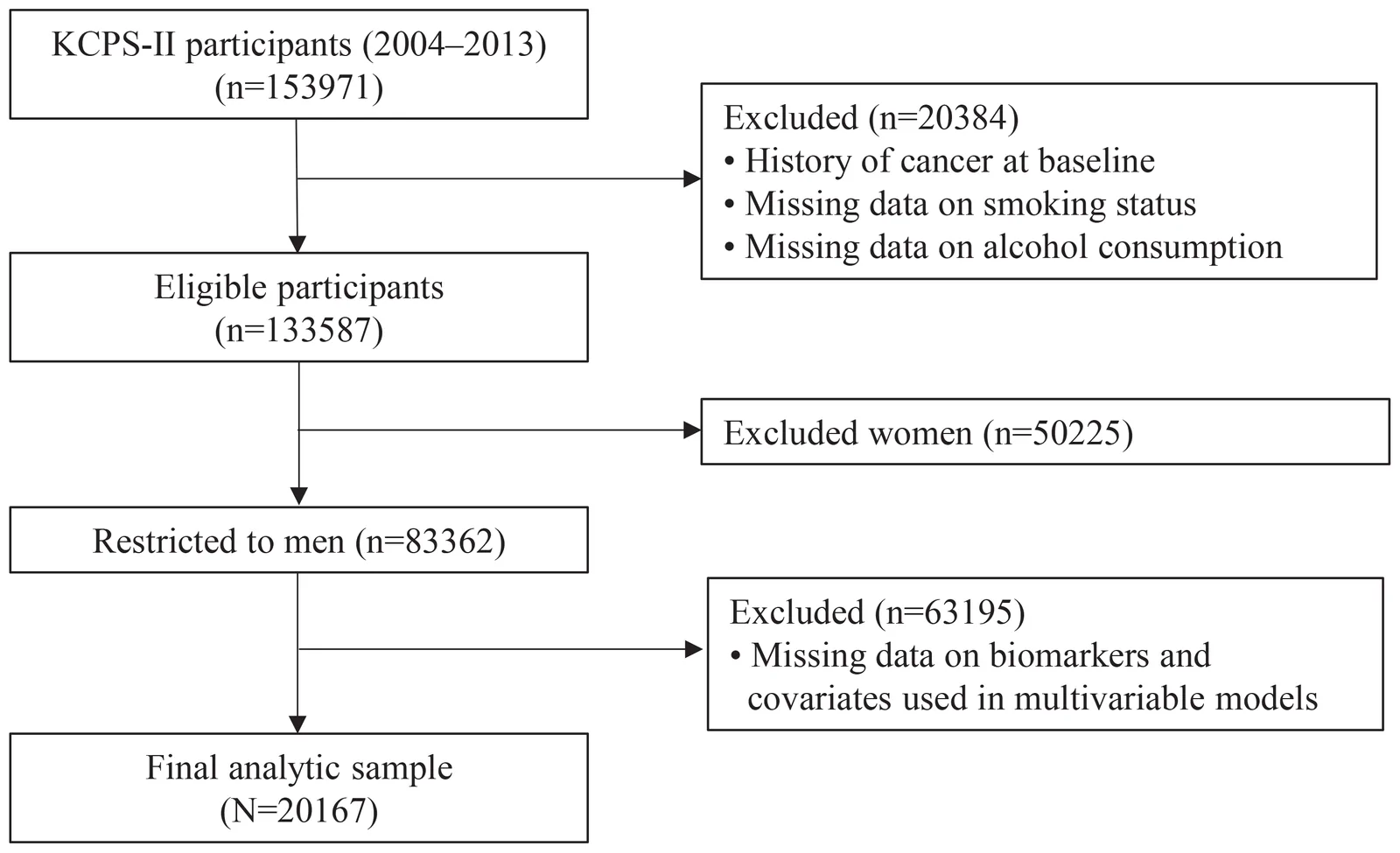 Figure 1. Flow diagram of study participants