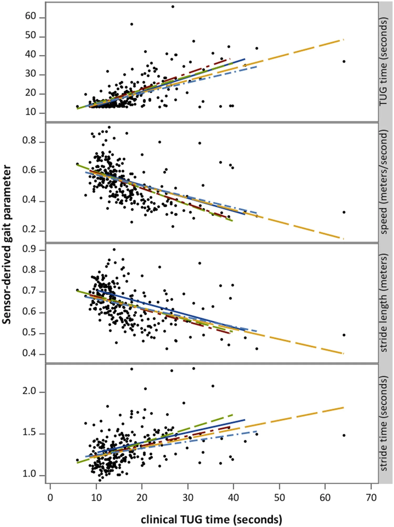 Figure 1. Scatter plots of sensor-derived gait parameters against clinical TUG time.