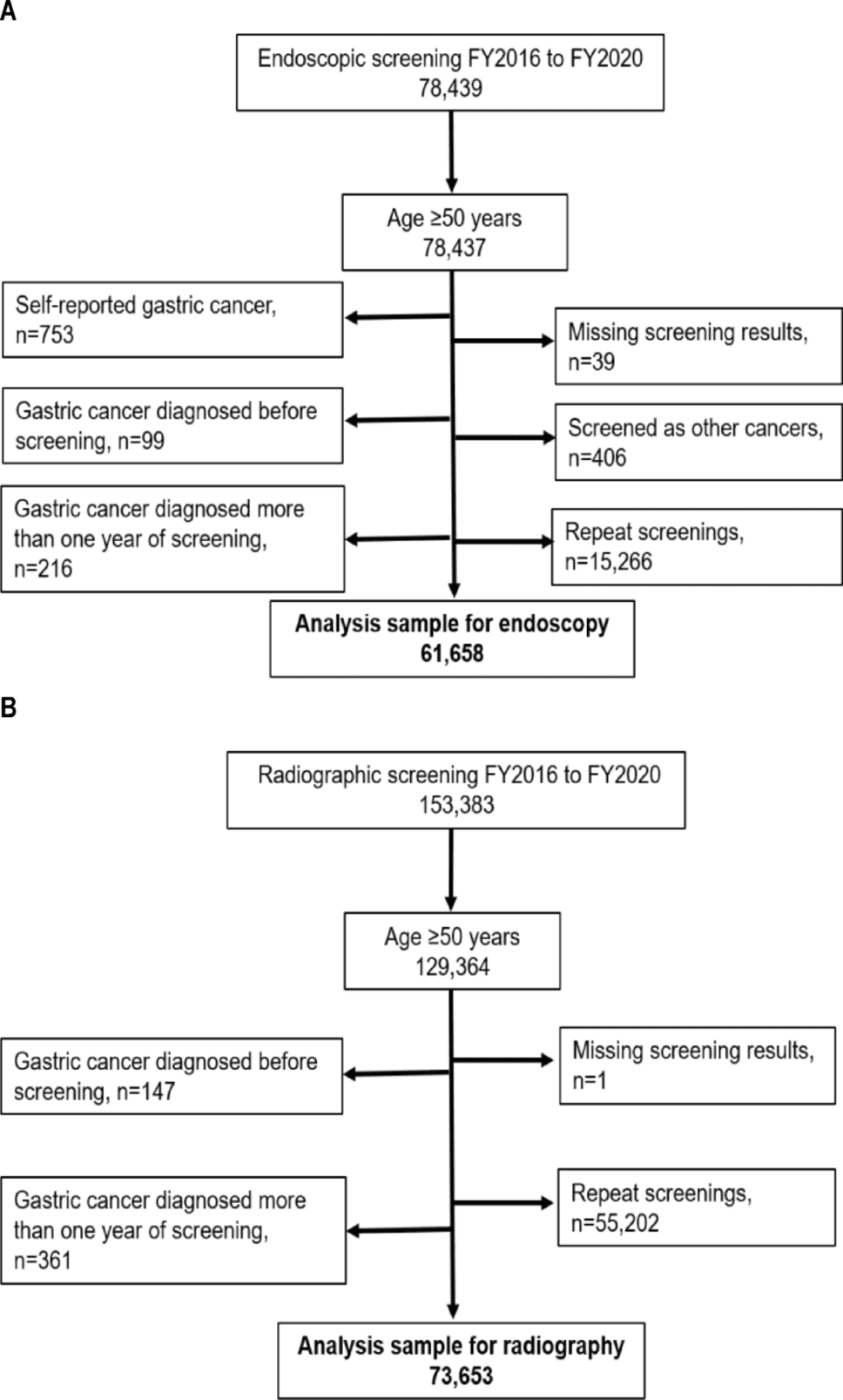 Figure 1 from Gastric Cancer