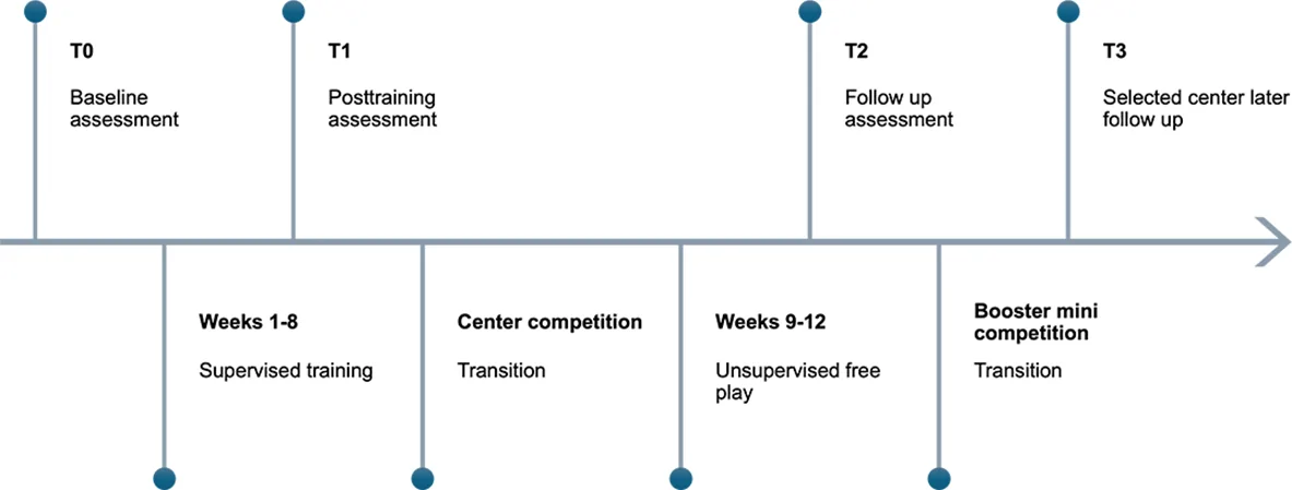 Figure 1. Study design and assessment timeline.