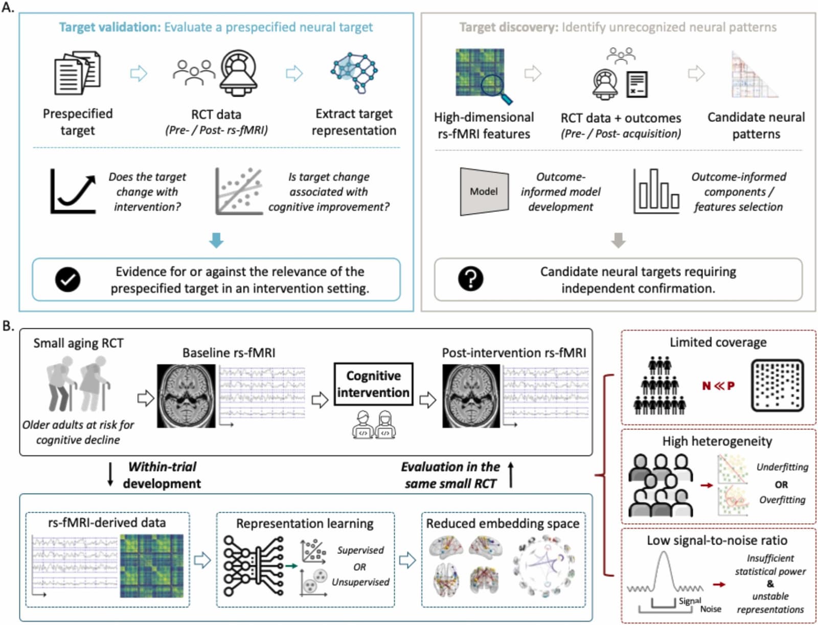 Figure 1 from Ageing Research Reviews