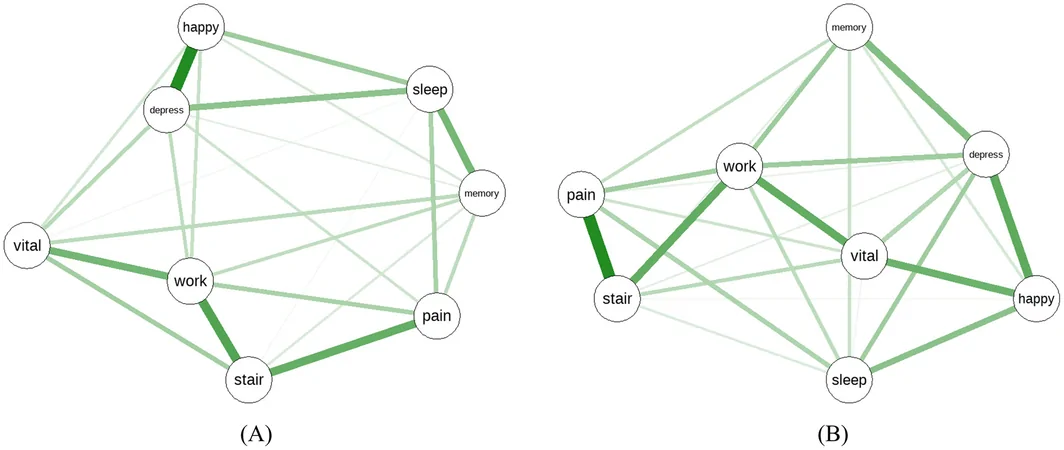 Figure 1. Network structure of HINT‐8 items by frailty status.