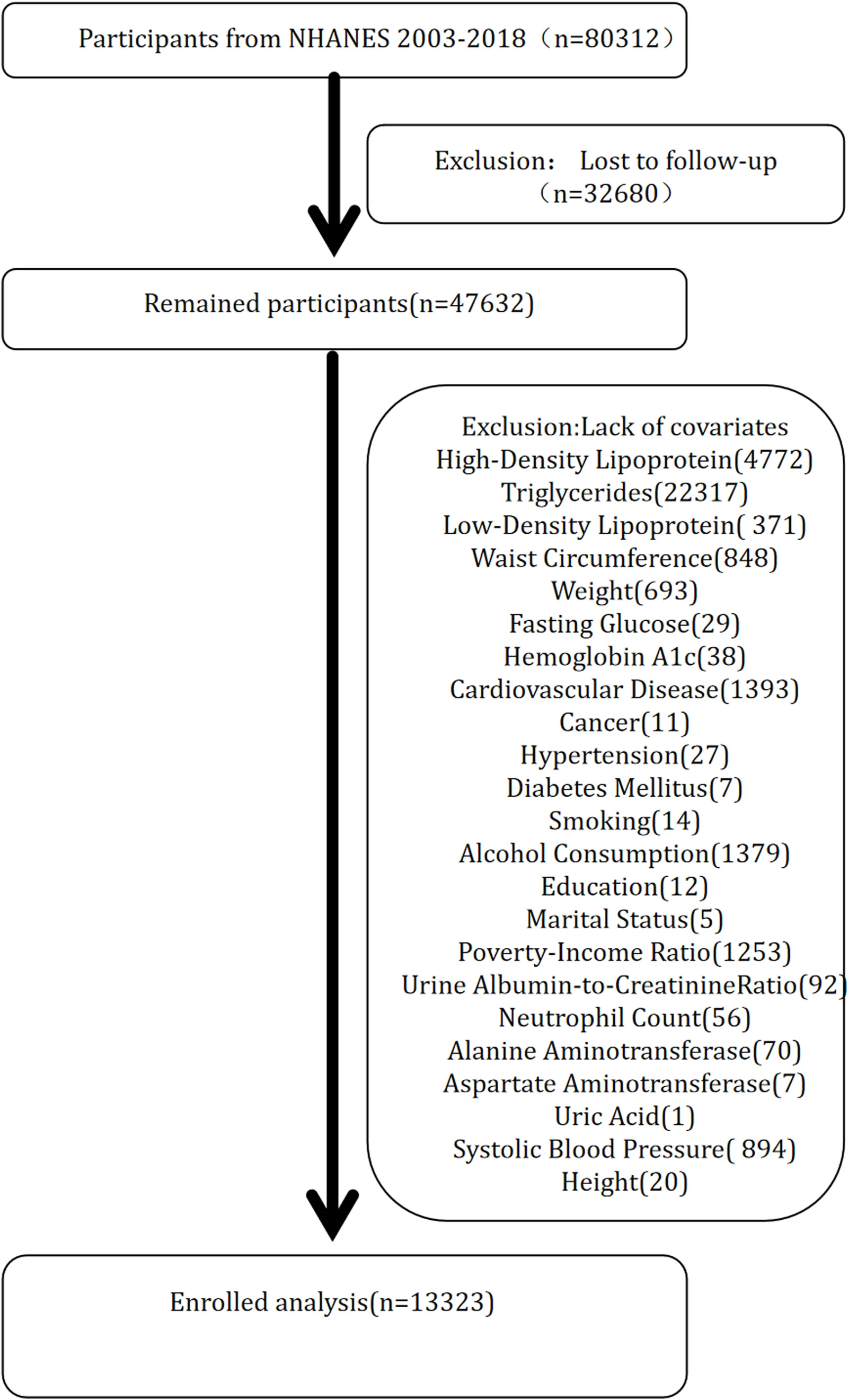 Figure 1. Flowchart of participant inclusion and exclusion